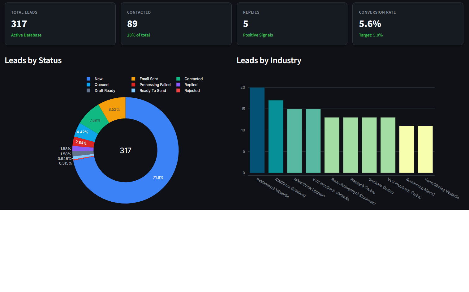 Svedberg AI Dashboard